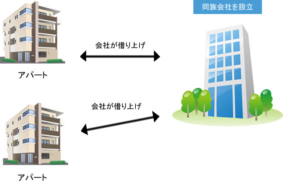 アパート運営　法人化