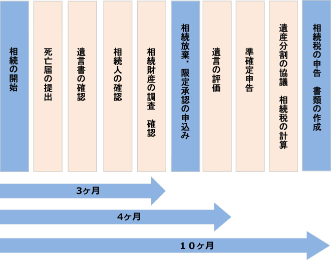 遺産相続流れ