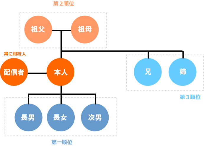 相続の順位