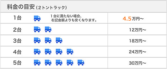 遺品整理の金額目安