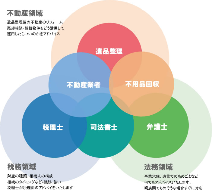 遺品整理　土地のサービス