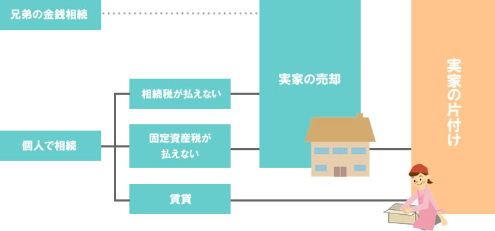 遺品整理の選び方